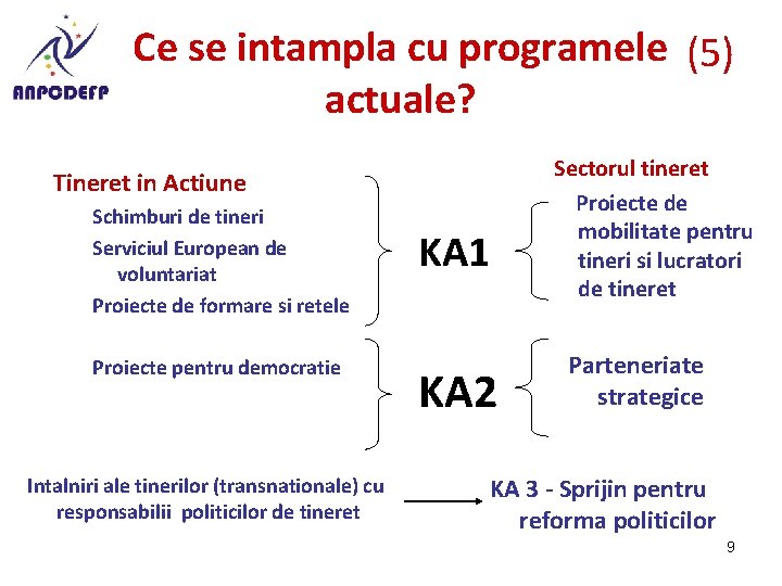 Ce se intampla cu programele (5) actuale? Tineret in Actiune Schimburi de tineri Serviciul