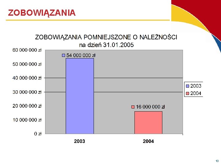 ZOBOWIĄZANIA 10 