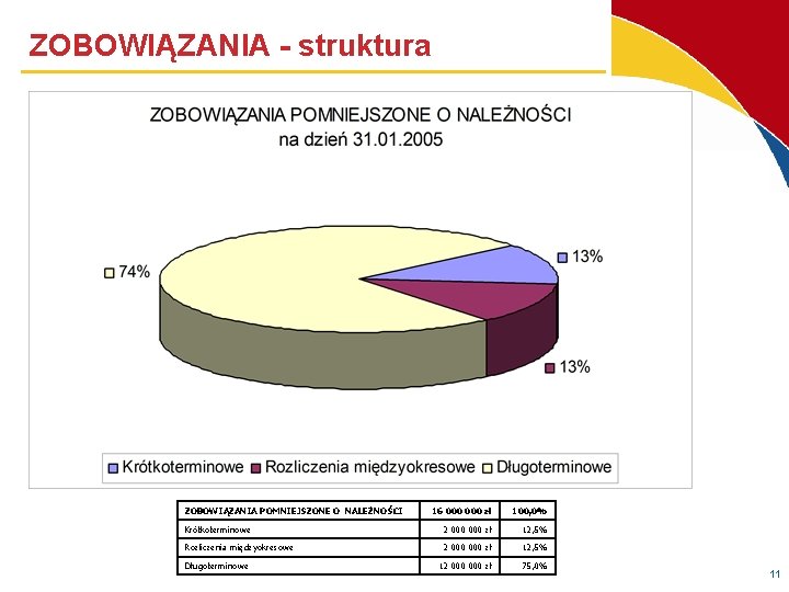 ZOBOWIĄZANIA - struktura ZOBOWIĄZANIA POMNIEJSZONE O NALEŻNOŚCI 16 000 zł 100, 0% Krótkoterminowe 2