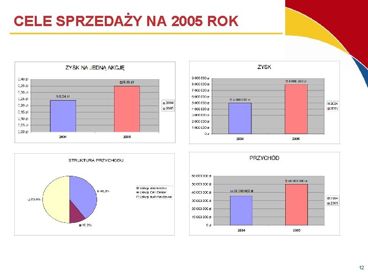 CELE SPRZEDAŻY NA 2005 ROK 12 