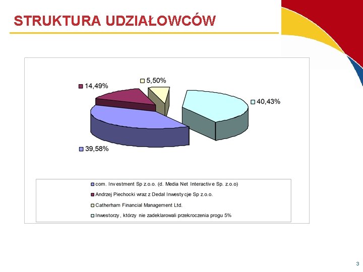 STRUKTURA UDZIAŁOWCÓW 3 