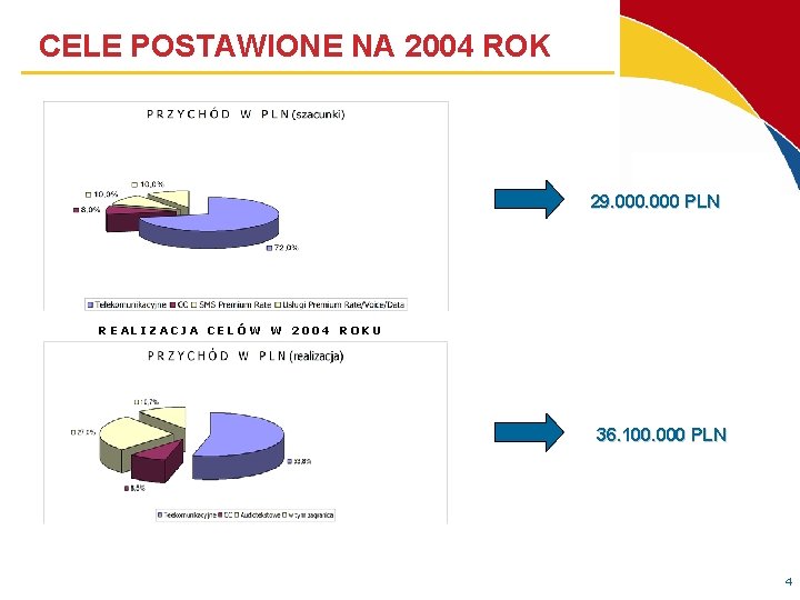 CELE POSTAWIONE NA 2004 ROK 29. 000 PLN REALIZACJA CELÓW W 2004 ROKU 36.