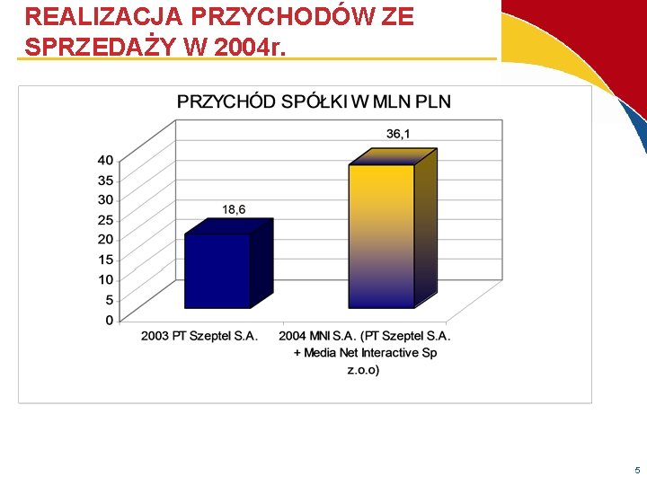 REALIZACJA PRZYCHODÓW ZE SPRZEDAŻY W 2004 r. 5 