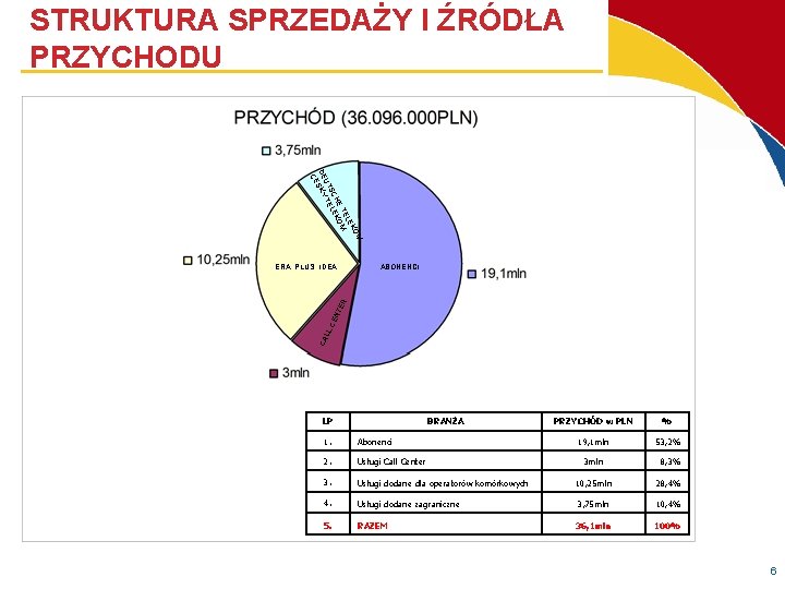 STRUKTURA SPRZEDAŻY I ŹRÓDŁA PRZYCHODU , M KO LE TE M HE KO SC