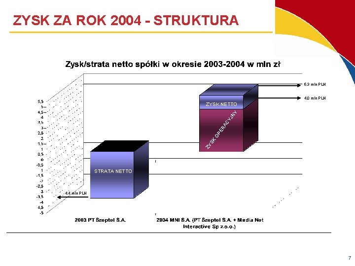 ZYSK ZA ROK 2004 - STRUKTURA 5, 3 mln PLN 4, 0 mln PLN