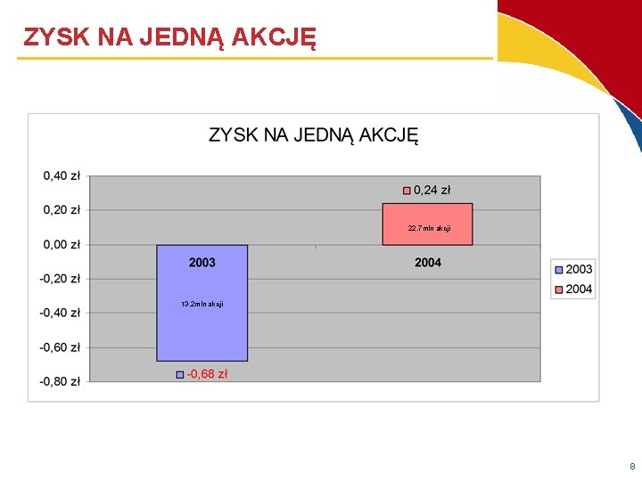 ZYSK NA JEDNĄ AKCJĘ 22, 7 mln akcji 13, 2 mln akcji 8 