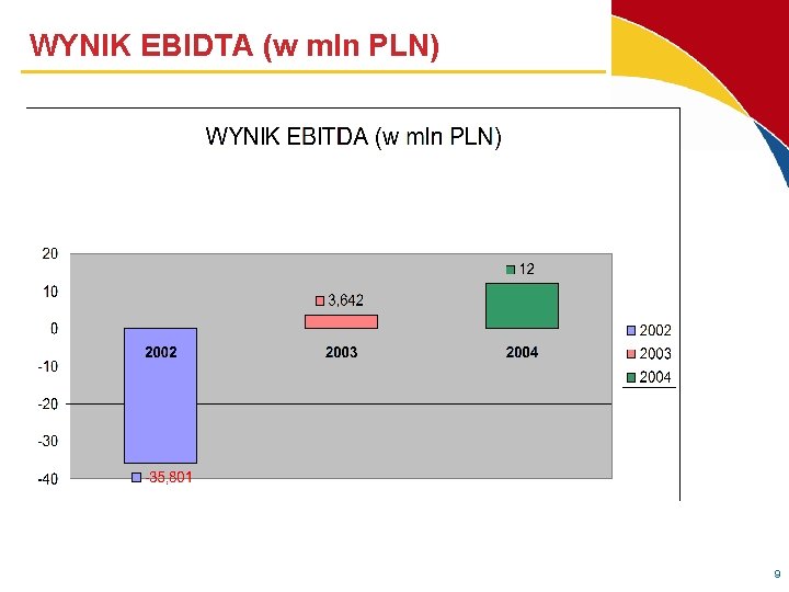 WYNIK EBIDTA (w mln PLN) 9 