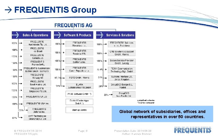  FREQUENTIS Group simplified scheme *) sister company Global network of subsidiaries, offices and