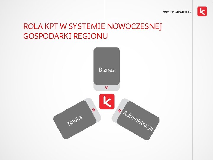 www. kpt. krakow. pl ROLA KPT W SYSTEMIE NOWOCZESNEJ GOSPODARKI REGIONU 