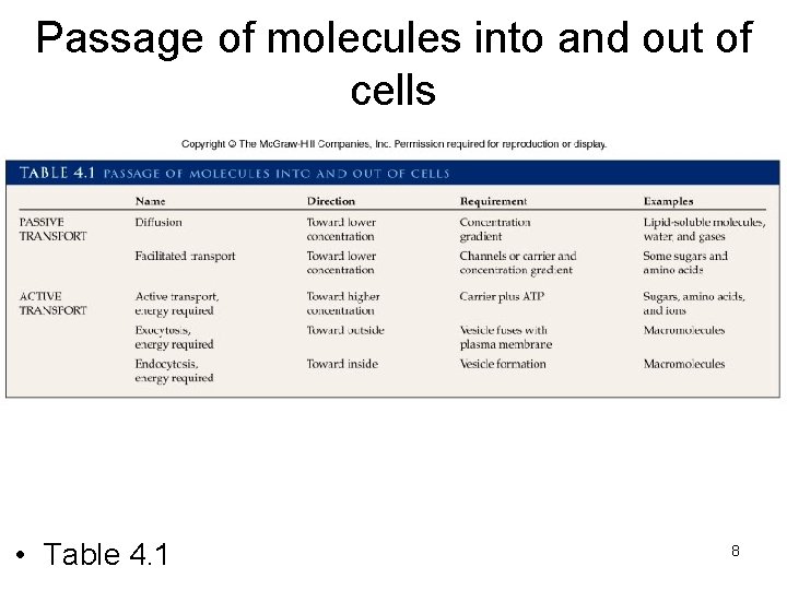 Passage of molecules into and out of cells • Table 4. 1 8 