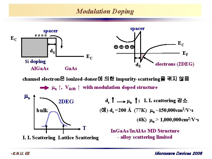 Modulation Doping spacer eeee EC d. S EF EC Si doping Al. Ga. As