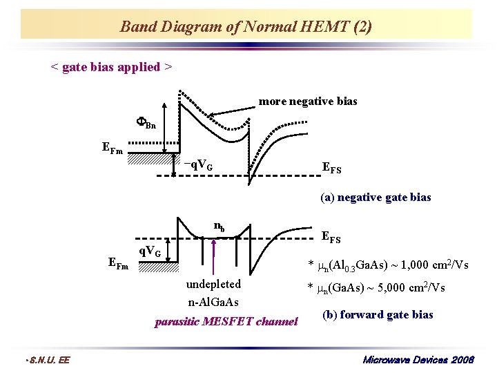 Band Diagram of Normal HEMT (2) < gate bias applied > more negative bias