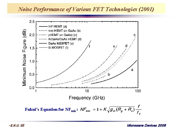 Noise Performance of Various FET Technologies (2001) Fukui’s Equation for NFmin : • S.