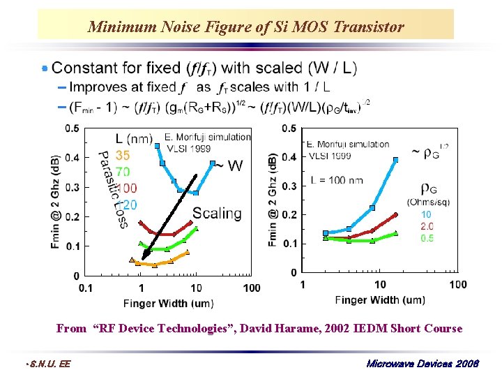 Minimum Noise Figure of Si MOS Transistor From “RF Device Technologies”, David Harame, 2002