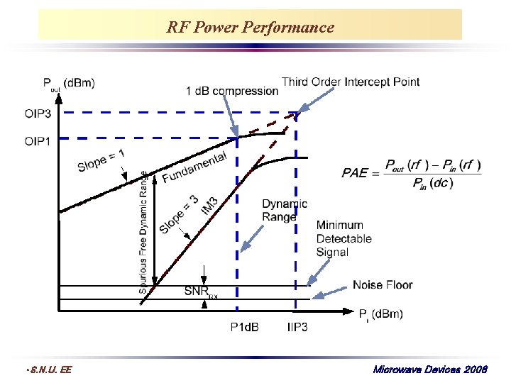 RF Power Performance • S. N. U. EE Microwave Devices 2008 