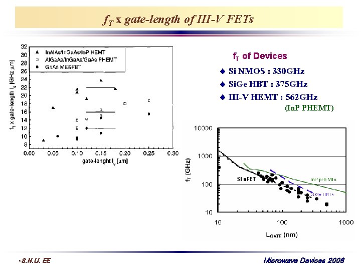 f. T x gate-length of III-V FETs f. T of Devices Si NMOS :