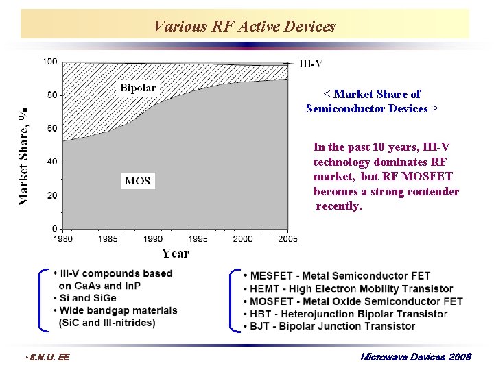 Various RF Active Devices < Market Share of Semiconductor Devices > In the past