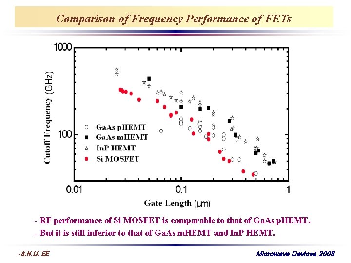 Comparison of Frequency Performance of FETs - RF performance of Si MOSFET is comparable