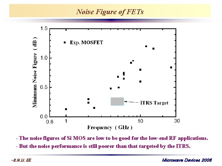 Noise Figure of FETs - The noise figures of Si MOS are low to