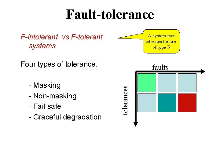 Fault-tolerance F-intolerant vs F-tolerant systems A system that tolerates failure of type F Four