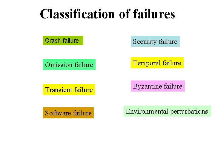 Classification of failures Crash failure Security failure Omission failure Temporal failure Transient failure Byzantine