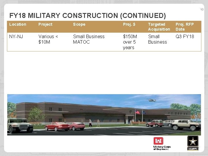 10 FY 18 MILITARY CONSTRUCTION (CONTINUED) Location Project Scope Proj. $ Targeted Acquisition Proj.