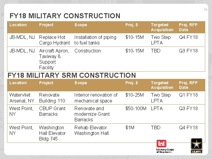 11 FY 18 MILITARY CONSTRUCTION Location Project Scope Proj. $ Targeted Acquisition Proj. RFP