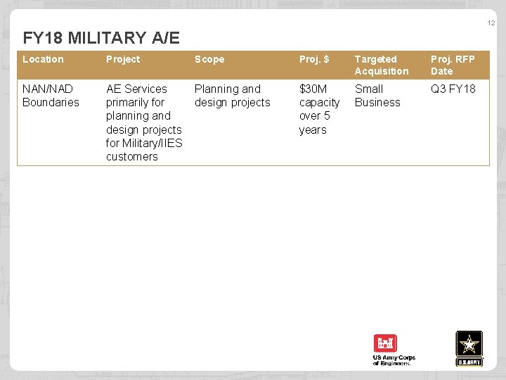 12 FY 18 MILITARY A/E Location Project Scope Proj. $ Targeted Acquisition Proj. RFP