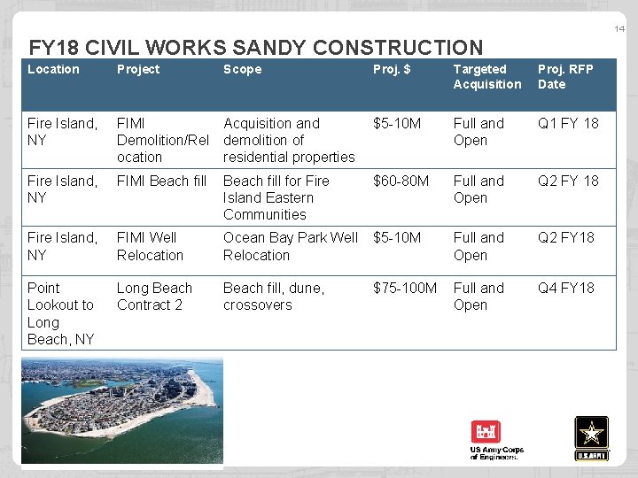 14 FY 18 CIVIL WORKS SANDY CONSTRUCTION Location Project Scope Proj. $ Targeted Acquisition