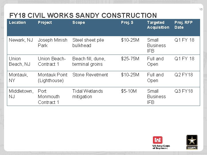 15 FY 18 CIVIL WORKS SANDY CONSTRUCTION Location Project Scope Proj. $ Targeted Acquisition