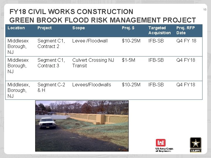 FY 18 CIVIL WORKS CONSTRUCTION GREEN BROOK FLOOD RISK MANAGEMENT PROJECT Location Project Scope