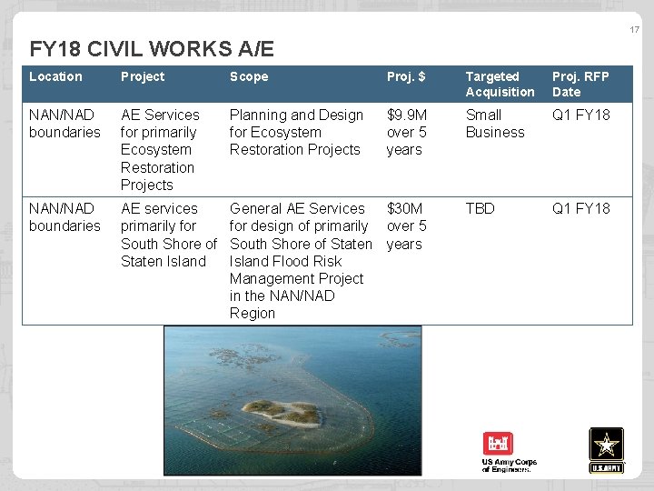 17 FY 18 CIVIL WORKS A/E Location Project Scope Proj. $ Targeted Acquisition Proj.