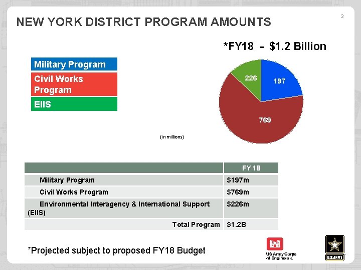 3 NEW YORK DISTRICT PROGRAM AMOUNTS *FY 18 - $1. 2 Billion Military Program