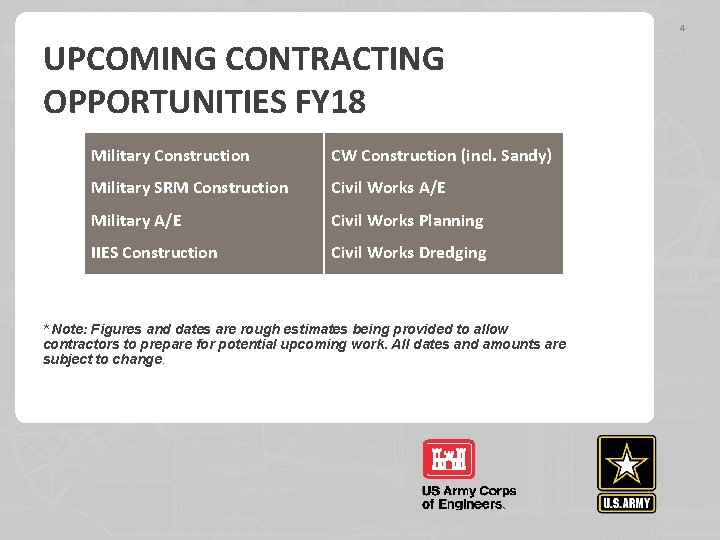 4 UPCOMING CONTRACTING OPPORTUNITIES FY 18 Military Construction CW Construction (incl. Sandy) Military SRM