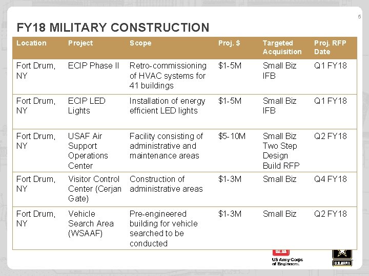 5 FY 18 MILITARY CONSTRUCTION Location Project Scope Proj. $ Targeted Acquisition Proj. RFP