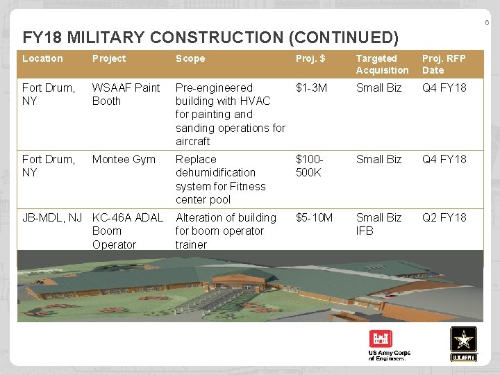 6 FY 18 MILITARY CONSTRUCTION (CONTINUED) Location Project Scope Fort Drum, NY WSAAF Paint