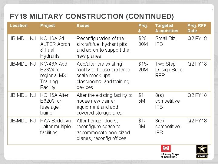 7 FY 18 MILITARY CONSTRUCTION (CONTINUED) Location Project JB-MDL, NJ KC-46 A 24 ALTER