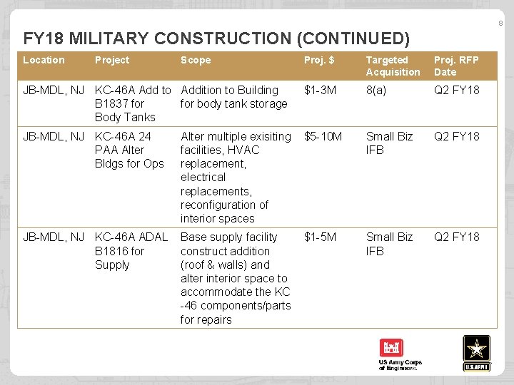 8 FY 18 MILITARY CONSTRUCTION (CONTINUED) Location Project Scope JB-MDL, NJ KC-46 A Add