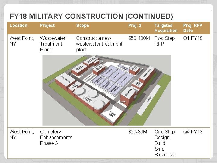 9 FY 18 MILITARY CONSTRUCTION (CONTINUED) Location Project Scope Proj. $ West Point, NY