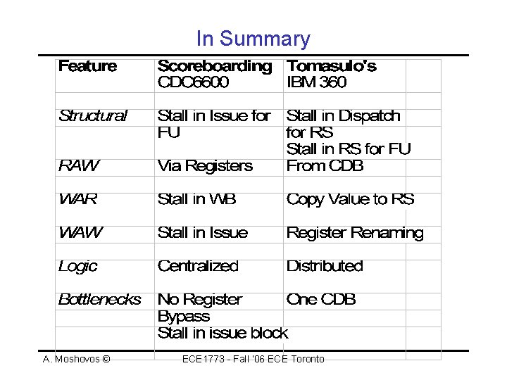 Instruction Level Parallel Processing Sequential Execution Semantics ...