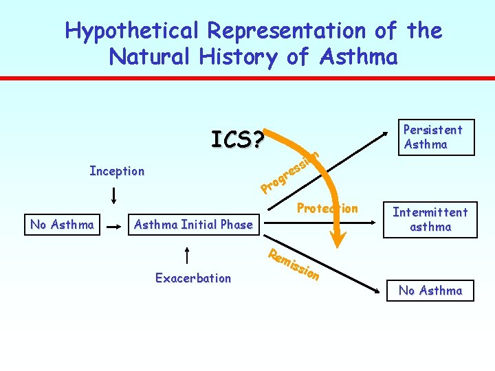 Hypothetical Representation of the Natural History of Asthma ICS? Inception No Asthma n sio