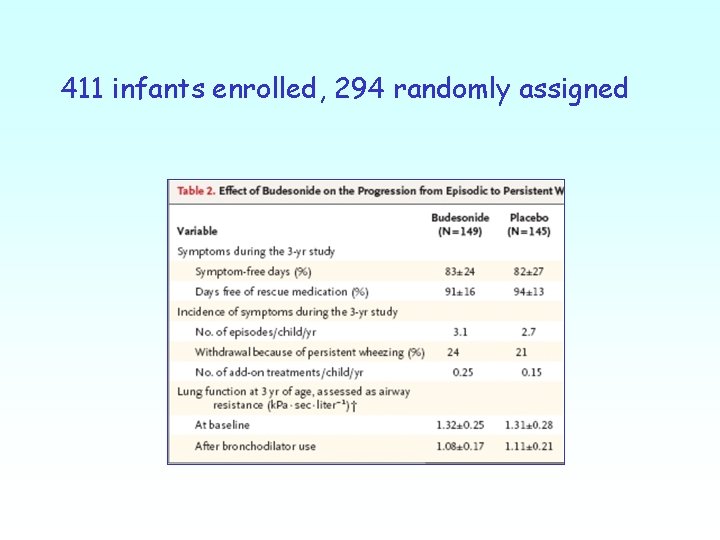 411 infants enrolled, 294 randomly assigned 