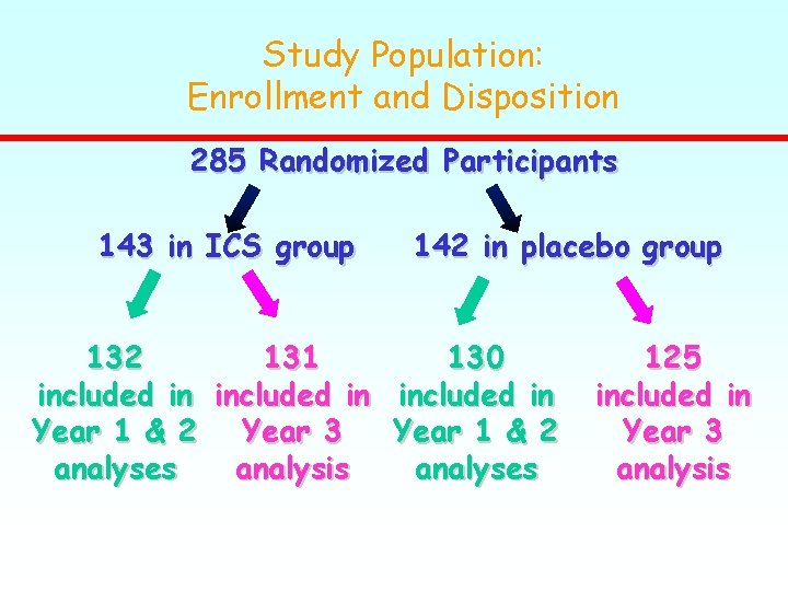 Study Population: Enrollment and Disposition 285 Randomized Participants 143 in ICS group 142 in