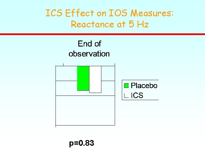 ICS Effect on IOS Measures: Reactance at 5 Hz p=0. 83 