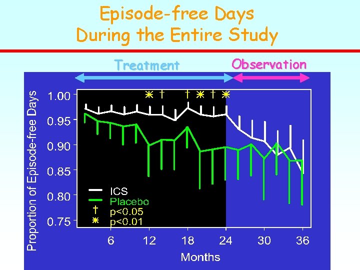 Episode-free Days During the Entire Study Treatment Observation 