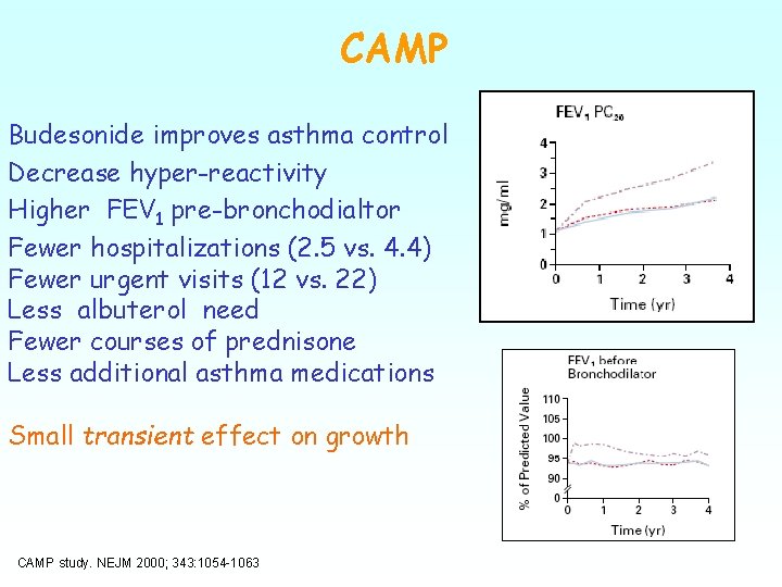 CAMP Budesonide improves asthma control Decrease hyper-reactivity Higher FEV 1 pre-bronchodialtor Fewer hospitalizations (2.