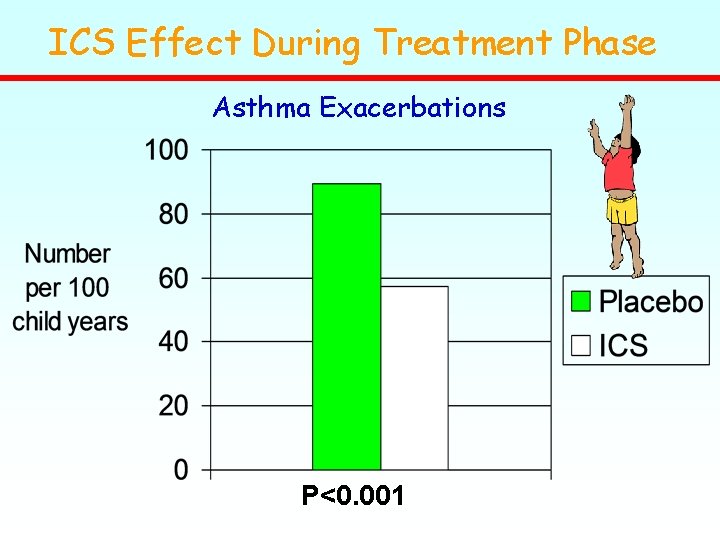 ICS Effect During Treatment Phase Asthma Exacerbations P<0. 001 