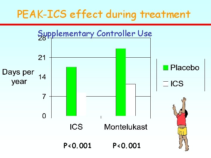 PEAK-ICS effect during treatment Supplementary Controller Use P<0. 001 