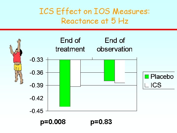 ICS Effect on IOS Measures: Reactance at 5 Hz p=0. 008 p=0. 83 