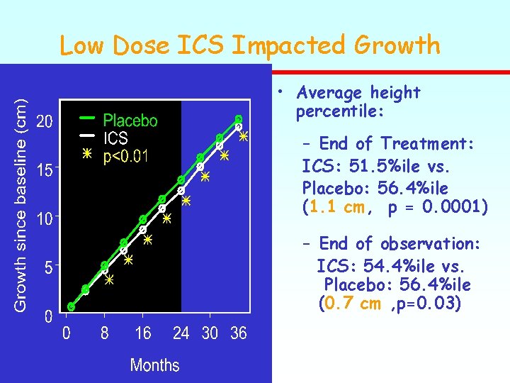 Low Dose ICS Impacted Growth • Average height percentile: – End of Treatment: ICS: